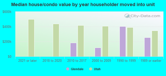 Median house/condo value by year householder moved into unit