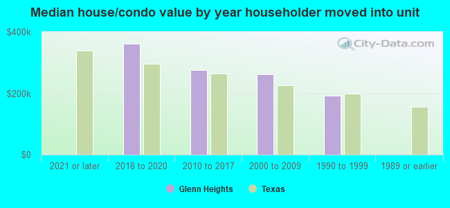 Median house/condo value by year householder moved into unit