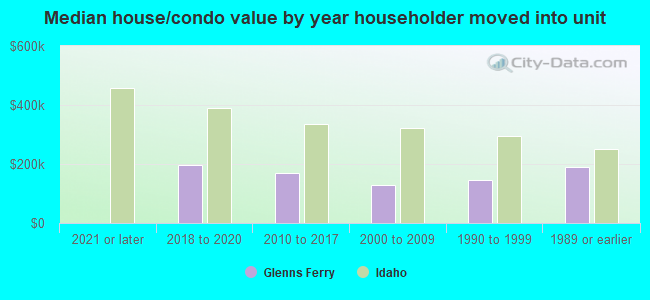 Median house/condo value by year householder moved into unit