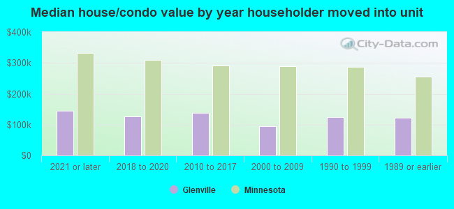 Median house/condo value by year householder moved into unit