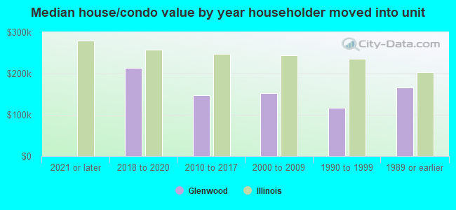 Median house/condo value by year householder moved into unit