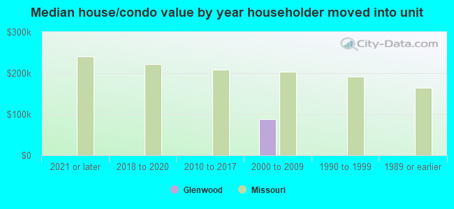 Median house/condo value by year householder moved into unit