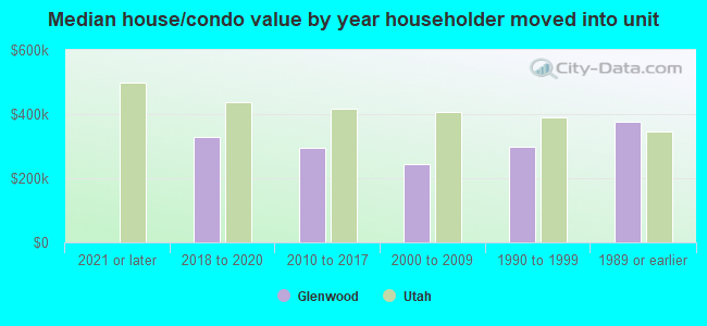 Median house/condo value by year householder moved into unit