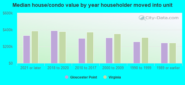 Median house/condo value by year householder moved into unit