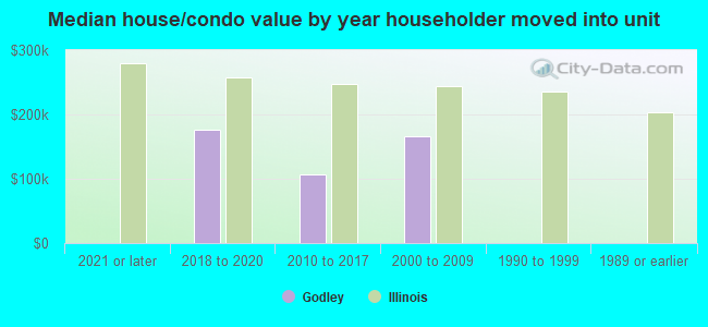 Median house/condo value by year householder moved into unit