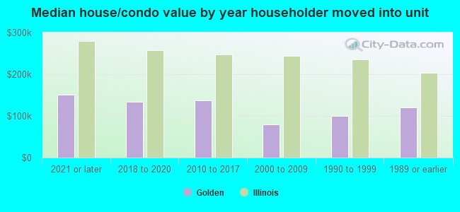 Median house/condo value by year householder moved into unit