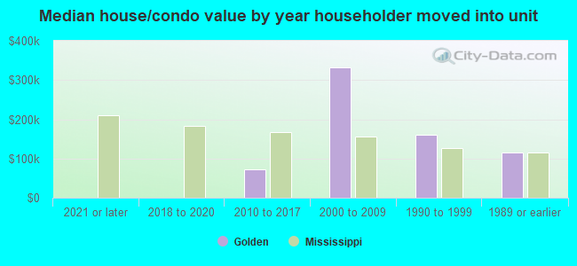 Median house/condo value by year householder moved into unit