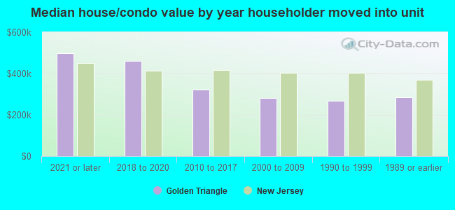 Median house/condo value by year householder moved into unit