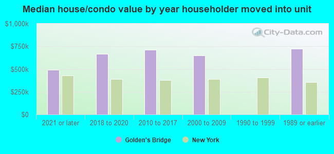 Median house/condo value by year householder moved into unit