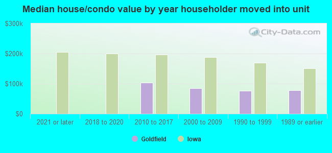 Median house/condo value by year householder moved into unit