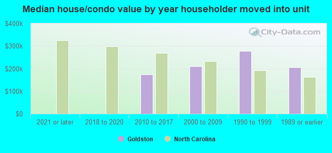 Median house/condo value by year householder moved into unit