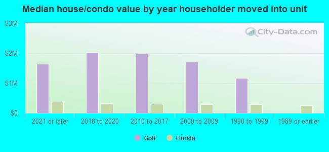 Median house/condo value by year householder moved into unit