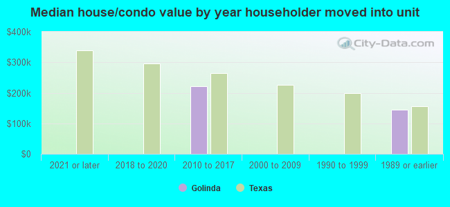 Median house/condo value by year householder moved into unit