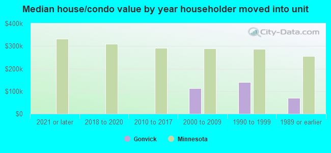 Median house/condo value by year householder moved into unit