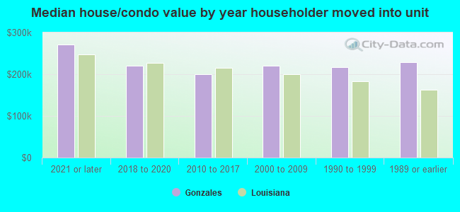 Median house/condo value by year householder moved into unit