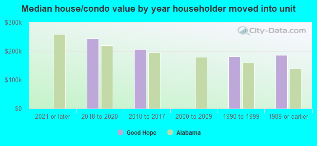 Median house/condo value by year householder moved into unit