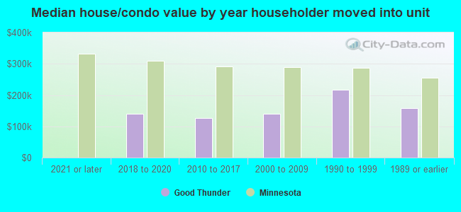 Median house/condo value by year householder moved into unit