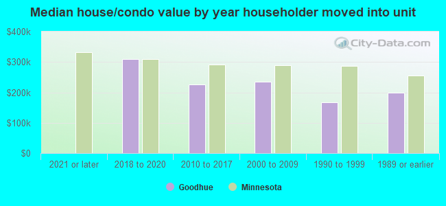 Median house/condo value by year householder moved into unit