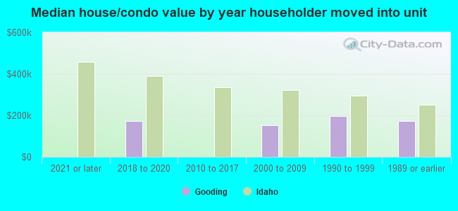 Median house/condo value by year householder moved into unit