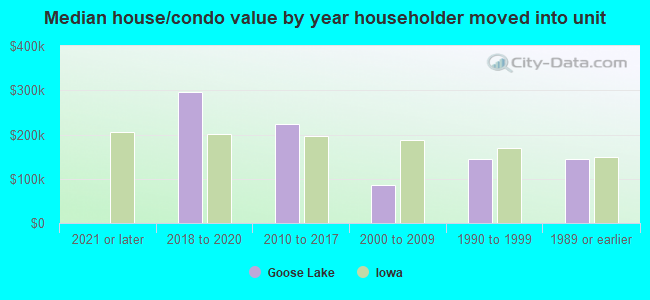 Median house/condo value by year householder moved into unit