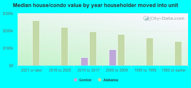 Median house/condo value by year householder moved into unit