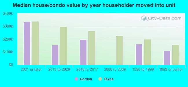 Median house/condo value by year householder moved into unit