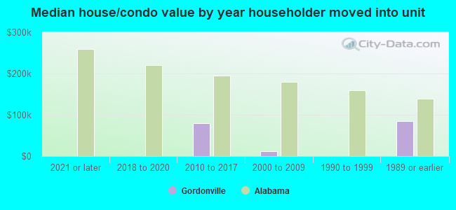 Median house/condo value by year householder moved into unit