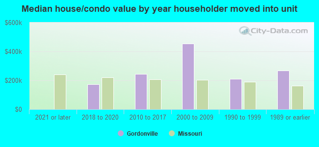 Median house/condo value by year householder moved into unit