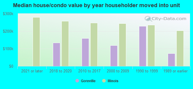 Median house/condo value by year householder moved into unit