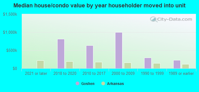 Median house/condo value by year householder moved into unit