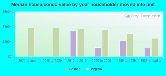 Median house/condo value by year householder moved into unit