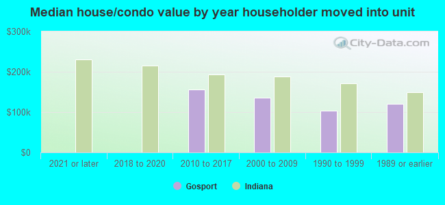 Median house/condo value by year householder moved into unit