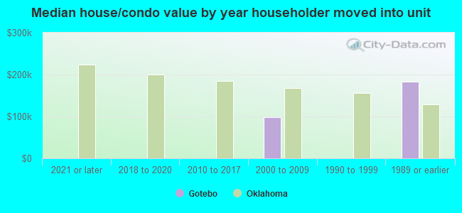 Median house/condo value by year householder moved into unit