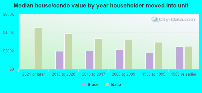 Median house/condo value by year householder moved into unit