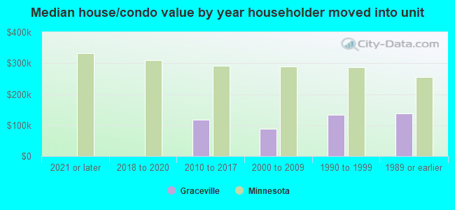 Median house/condo value by year householder moved into unit