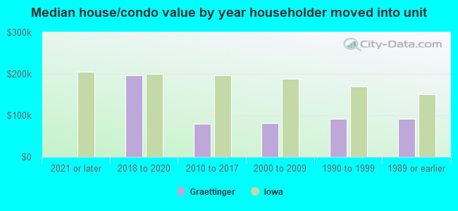 Median house/condo value by year householder moved into unit