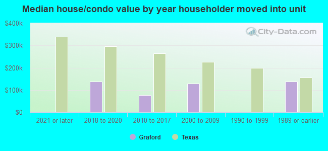 Median house/condo value by year householder moved into unit