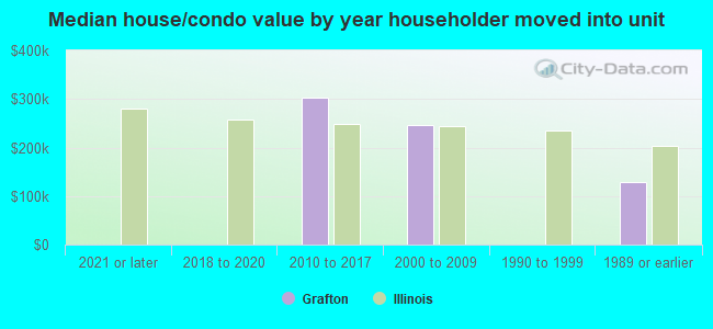 Median house/condo value by year householder moved into unit