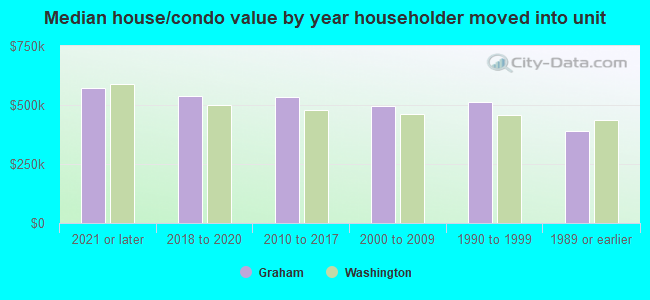 Median house/condo value by year householder moved into unit