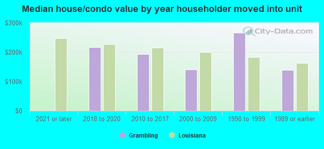 Median house/condo value by year householder moved into unit