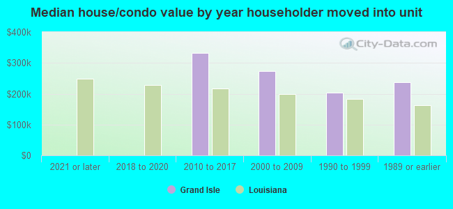 Median house/condo value by year householder moved into unit