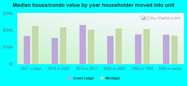 Median house/condo value by year householder moved into unit