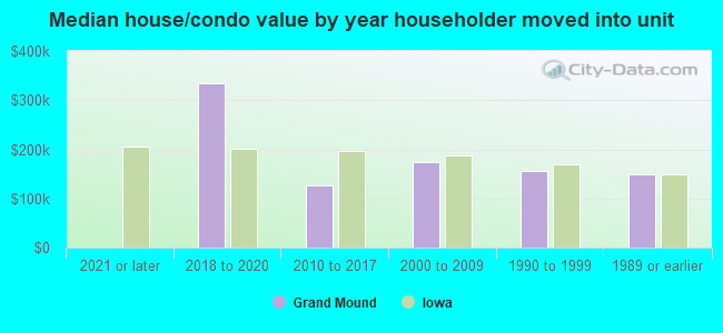 Median house/condo value by year householder moved into unit