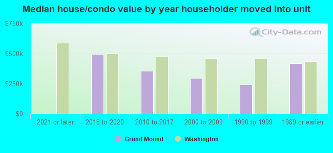 Median house/condo value by year householder moved into unit