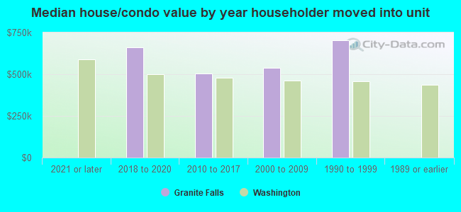 Median house/condo value by year householder moved into unit