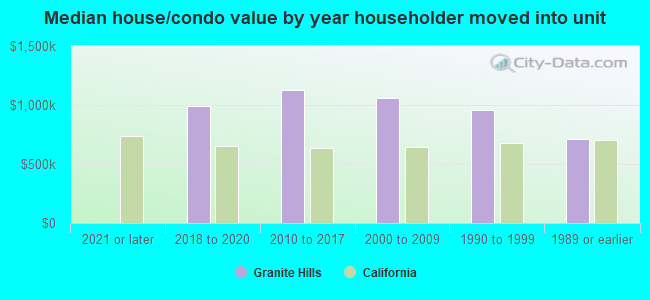 Median house/condo value by year householder moved into unit