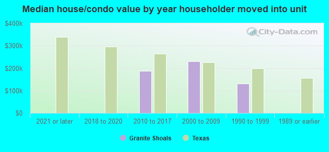 Median house/condo value by year householder moved into unit