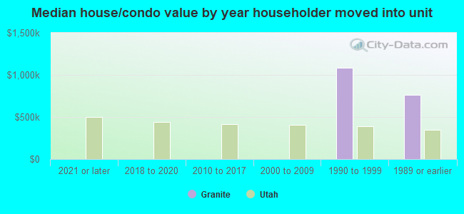 Median house/condo value by year householder moved into unit