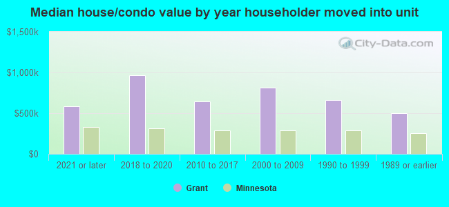 Median house/condo value by year householder moved into unit