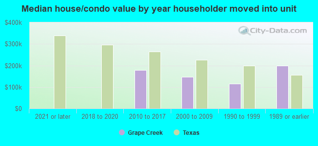 Median house/condo value by year householder moved into unit